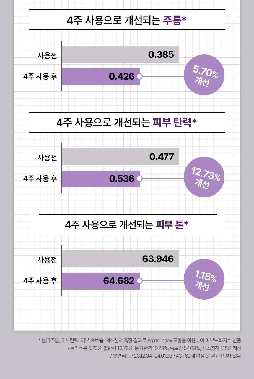 [진정탄력] 차앤박 더마앤서 액티브 부스트 PDRN앰플 30ml 기획 (+15ml 증정) 상세페이지 44